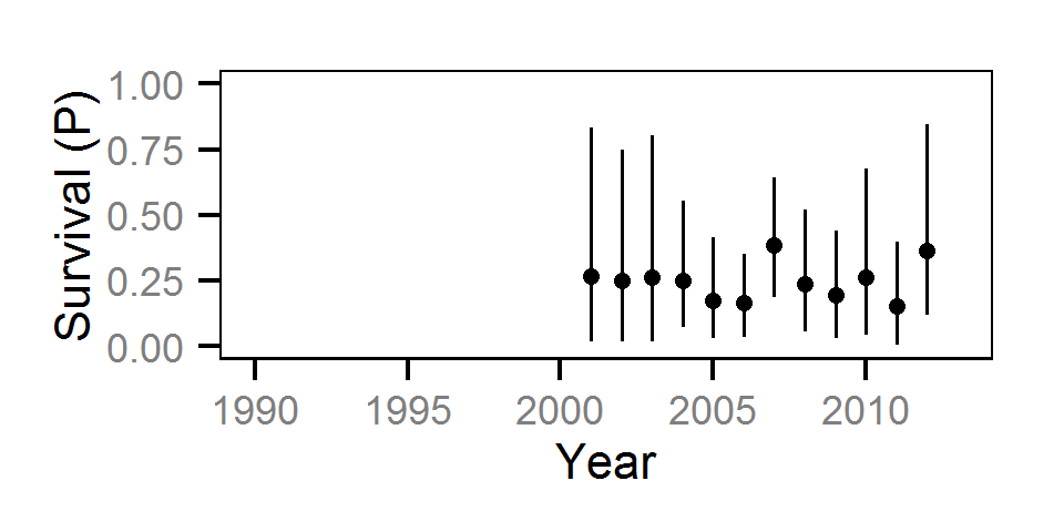 figures/survival/Subadult MW/year.png